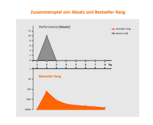 Verhältnis von Verkauf auf Bestseller Rang