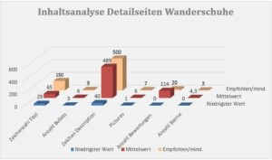 Inhaltsanalyse Detailseiten