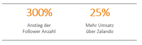 KPIs Zalando