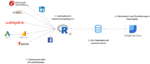 Datenverknüpfung für unified Reports © ad agents