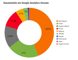 Vergleich der Onlinekanäle © ad agents