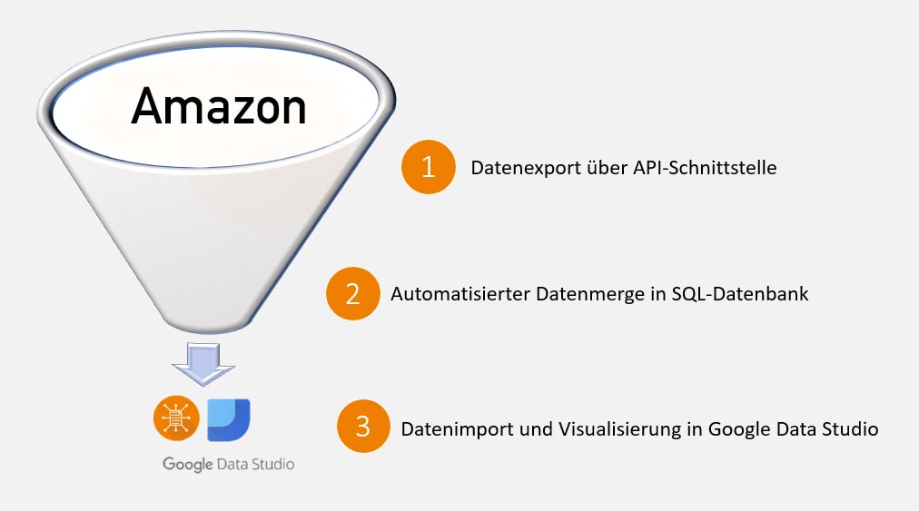 Amazon Performance überwachen