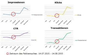 Auswertung Ergebnisse