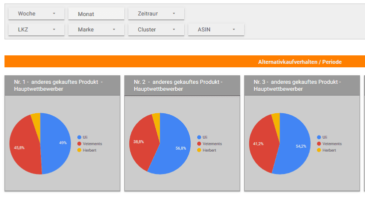 Beispielhaftes Dashboard für Analyse des Alternativkaufverhaltens