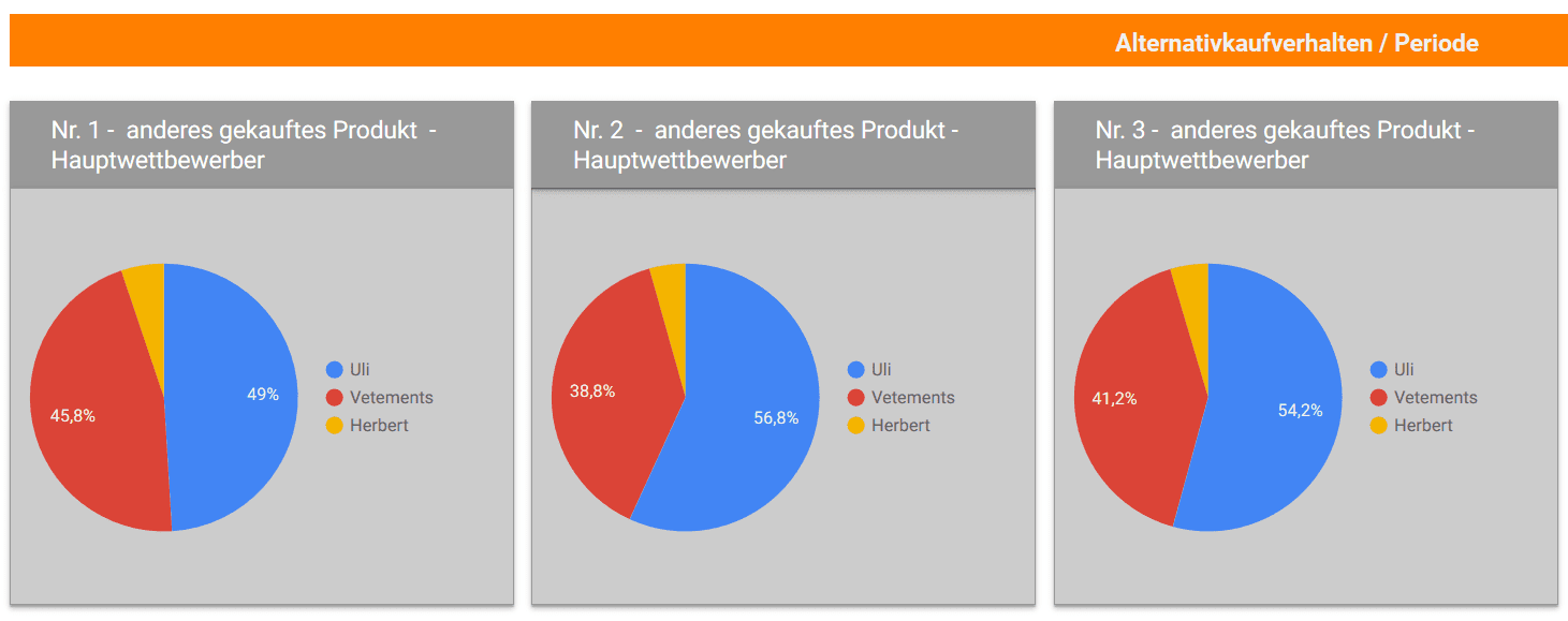 Amazon Analyse Dashboard Alternativkaufverhalten