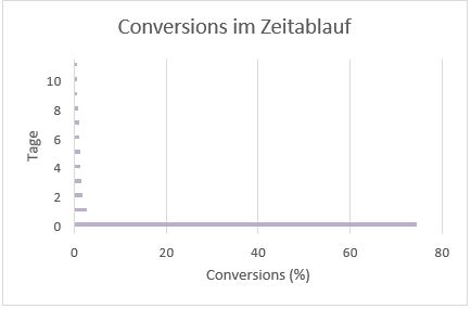 Conversions im Zeitablauf