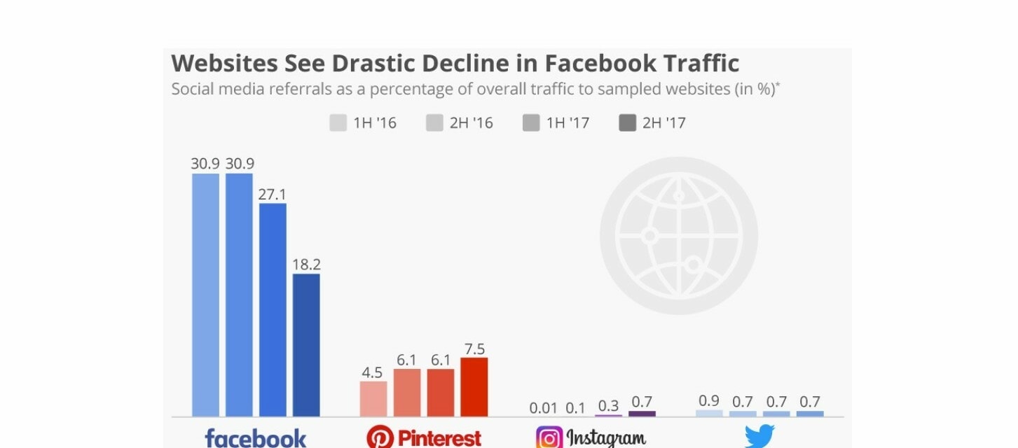 Declines in FB Referrals