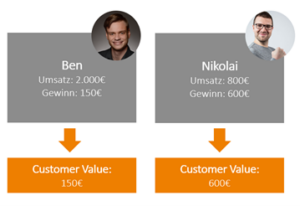 SEA Gewinnorientierung am Customer Value