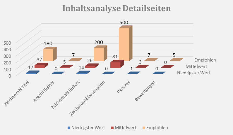 Amazon Modecheck Detailseiten