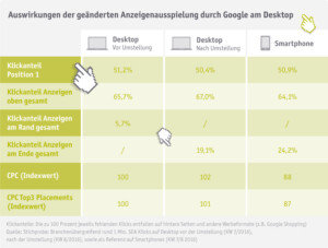 Infografik_Auswirkungen Google Umstellung