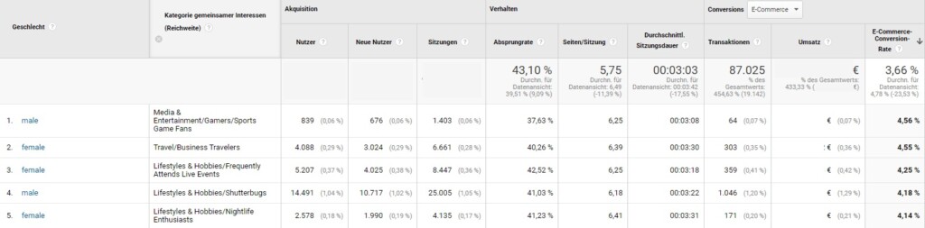 Google Analytics: Interessen und Geschlecht der stärksten Gruppen