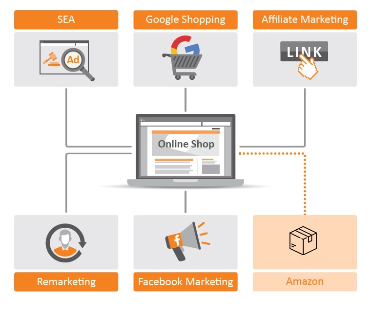 Multichannel Marketing