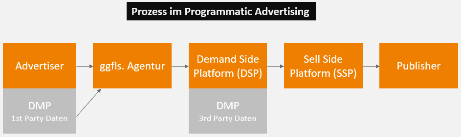 Prozess Programmatic Display Advertising
