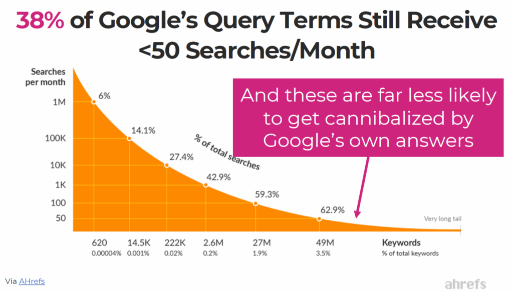 Query Terms Traffic