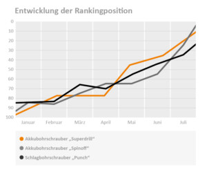 Entwicklung der Amazon Rankingposition