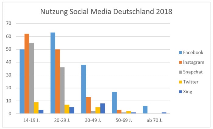 Social Media Nutzung Deutschland 2018