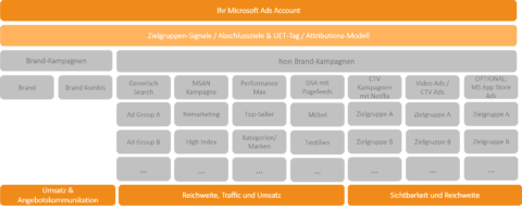 Beispiel Full Funnel Strategie Microsoft Ads