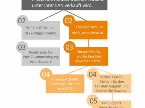 Anleitung zur Problembehebung