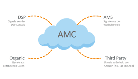 Datenquellen der Amazon Marketing Cloud