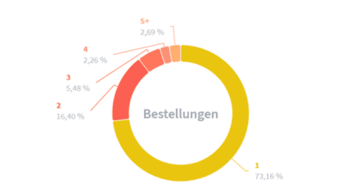 Analyse des Kundenverhaltens
