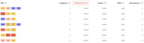 Conversionpfad