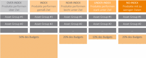 Performance Budgetverteilung