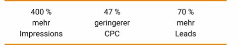 Ergebniszahlen JuhuAuto Case Study