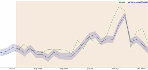 Tatsächlicher und vorhergesagter Umsatz