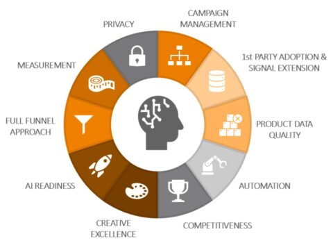 AI Evaluation Scorecard: Privacy, Campaign Management, 1st Party Adoption & SIgnal Extension, Product Data Quality, Automation, Competitiveness, Creative Excellence, AI Readiness, Full Funnel Approach, Measurement