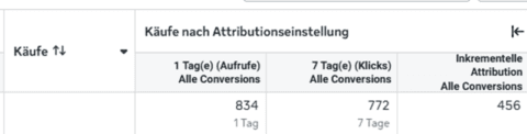 Attributionsreporting bei Meta