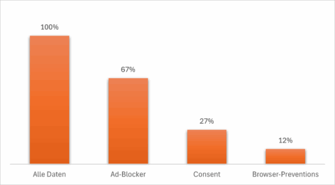 Tabelle zum Datenverlust