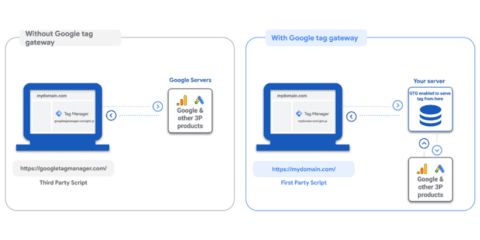 Funktionsweise des Google Tag Manager