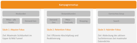 Google Ads Neukundengewinnung: Kampagnen Modell nach ad agents