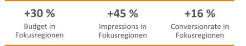 Ergebnisse der Coop Pronto Case Study: +30 % Budget in Fokusregionen, +45 % Impressions in Fokusregionen, +16 % Conversionrate in Fokusregionen