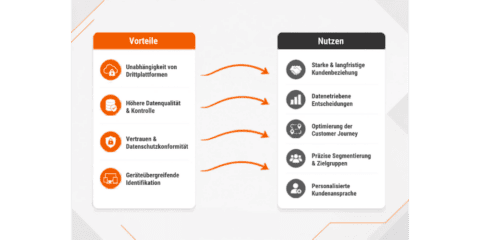 Vorteile Nutzen First Party Daten